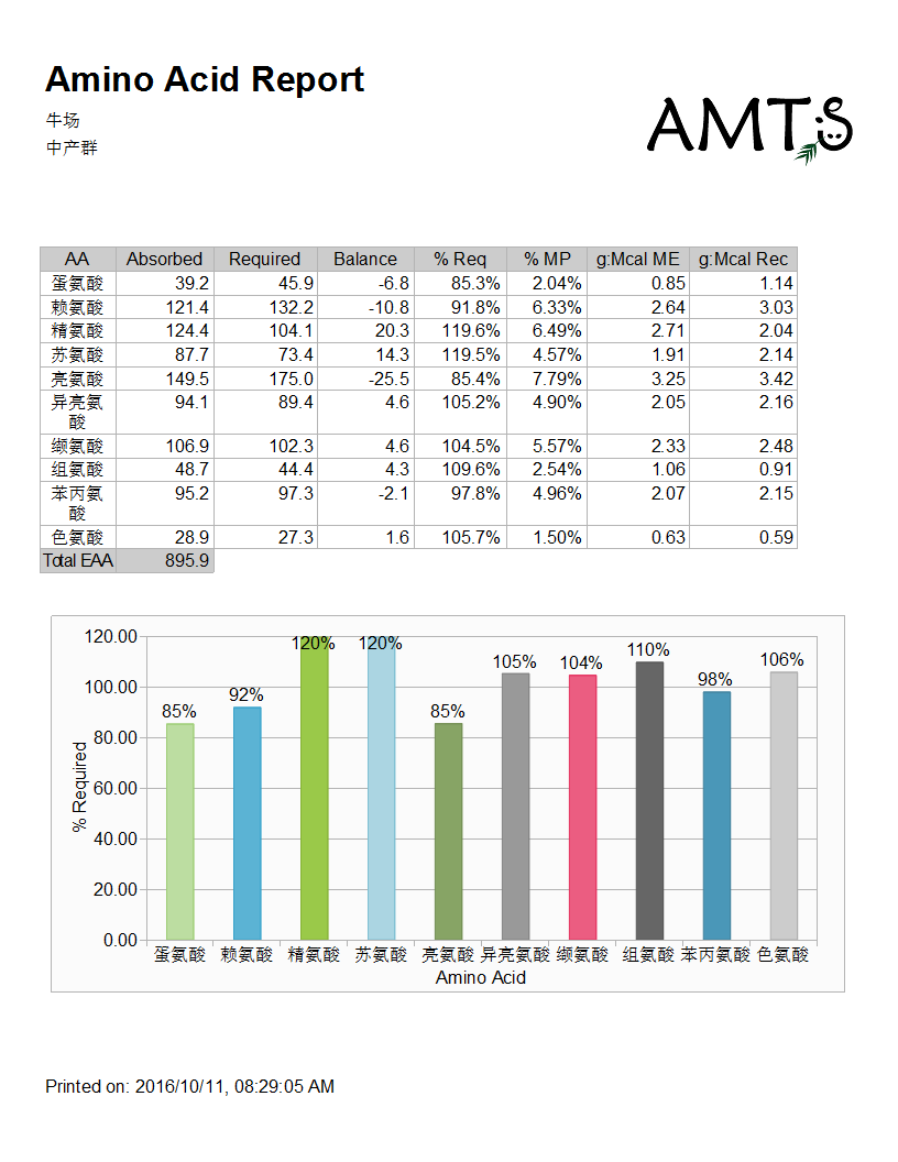 日粮氨基酸报告