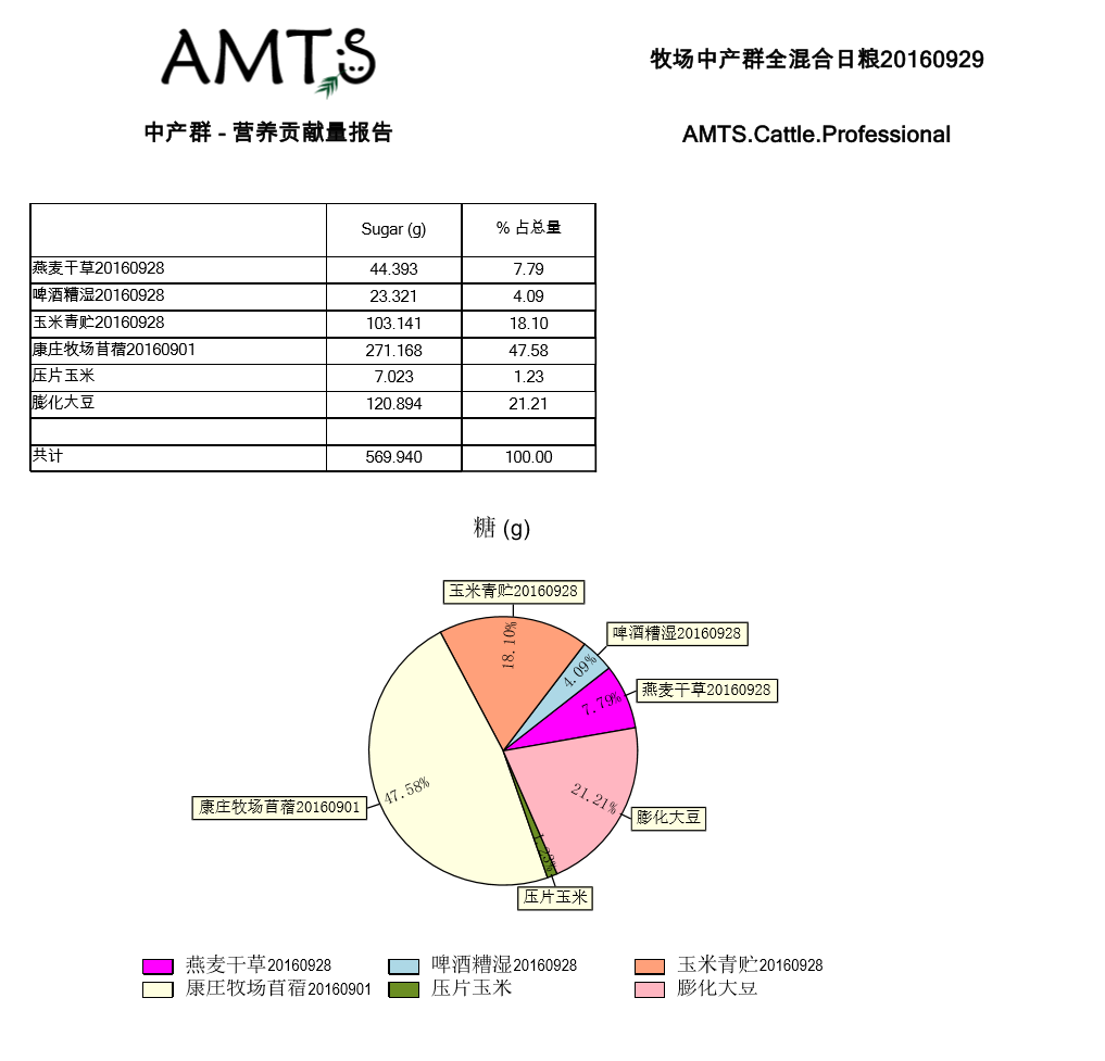 日粮成分比例图