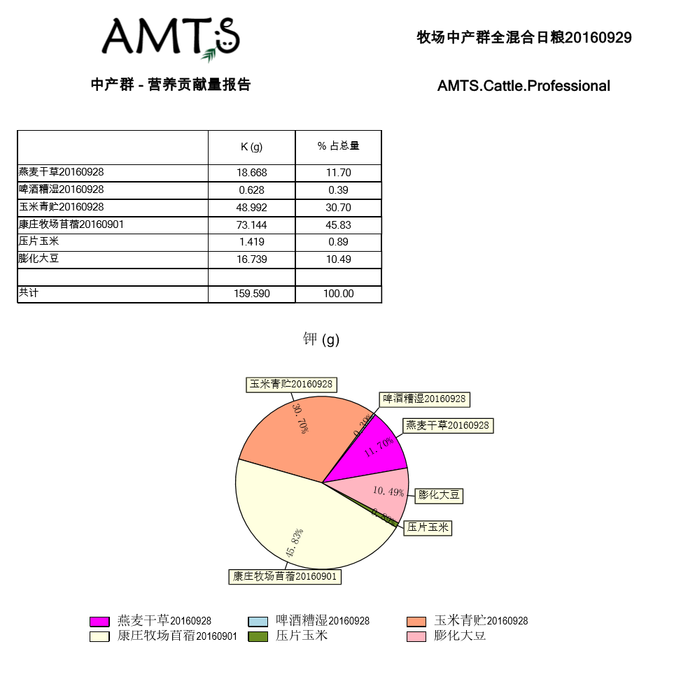 图表