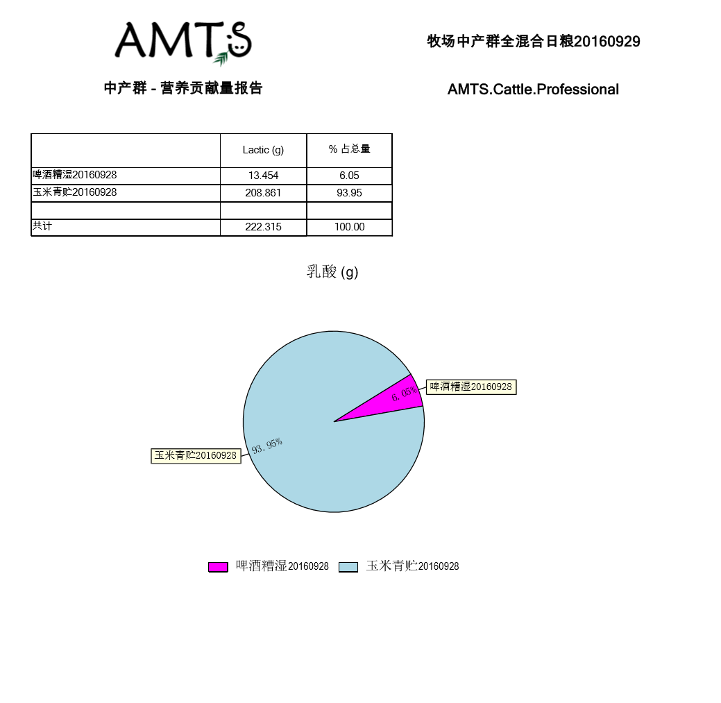 日粮乳酸来源比例