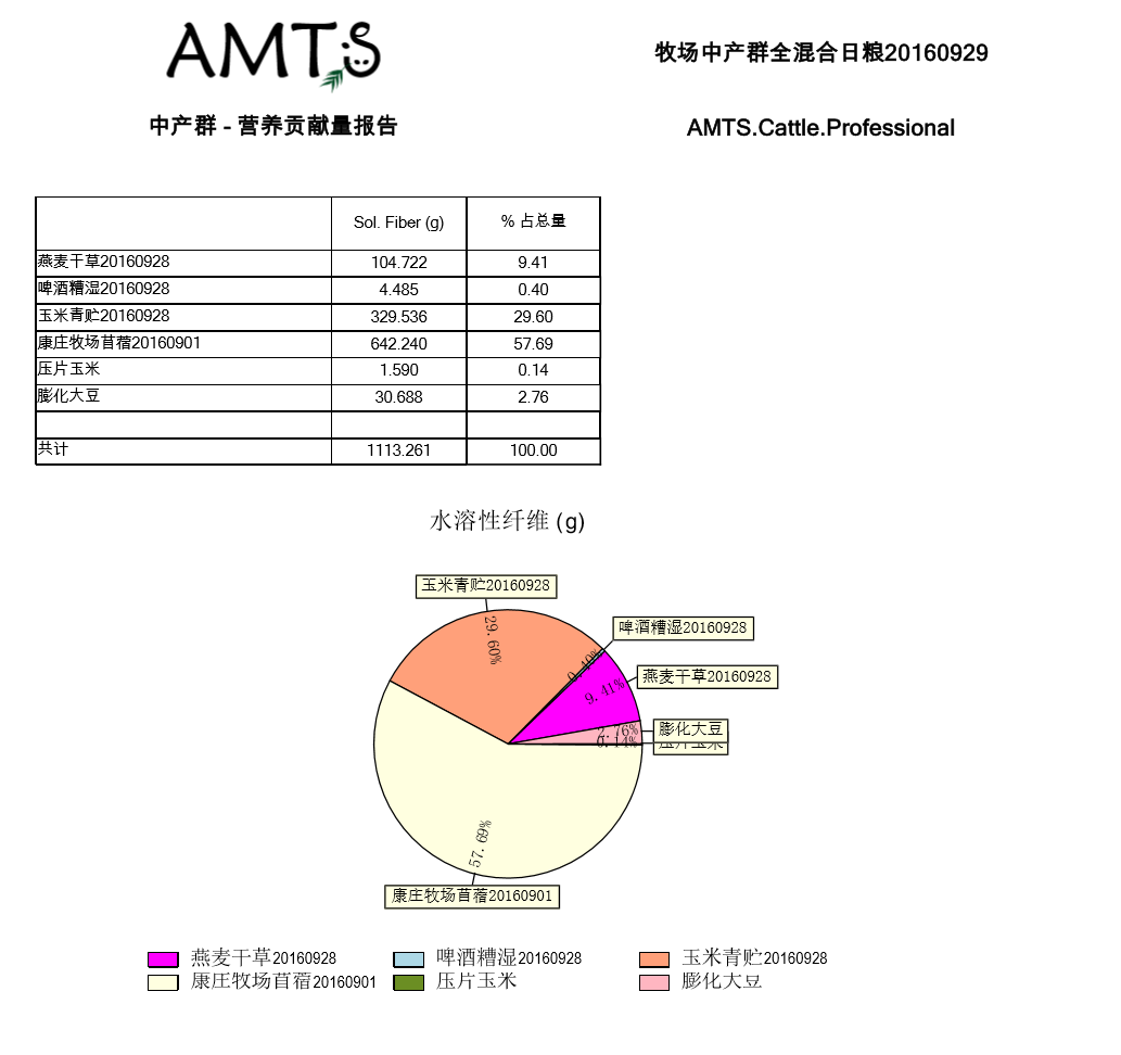 图表