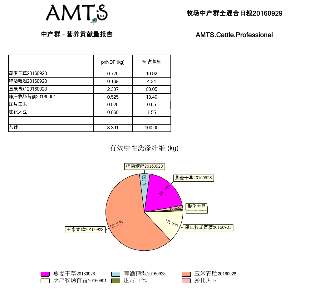 图表