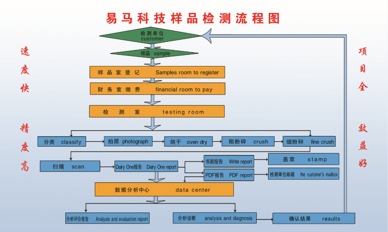 易马样品检测流程图