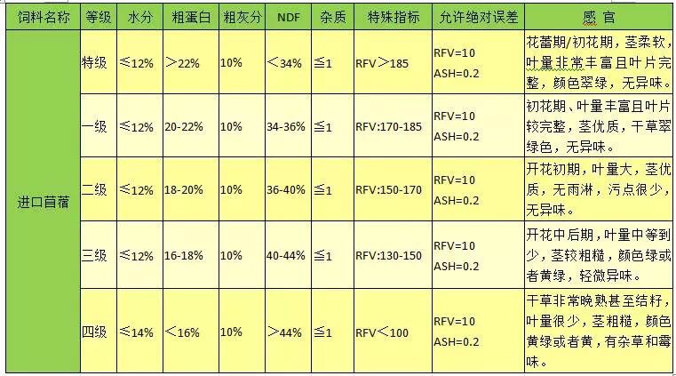 苜蓿等级划分